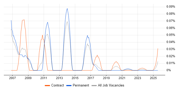 SQL Server Specialist trend for jobs with Hybrid/Remote/WFH options