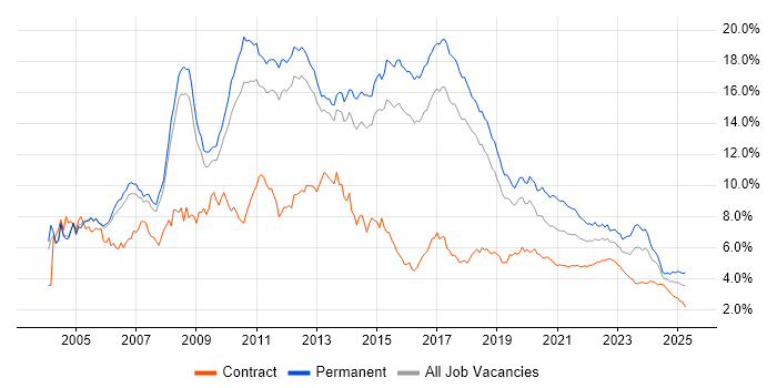 SQL Server trend for jobs with Hybrid/Remote/WFH options SQL Server trend for jobs with Hybrid/Remote/WFH options