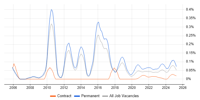 SQL Support Analyst trend for jobs with Hybrid/Remote/WFH options