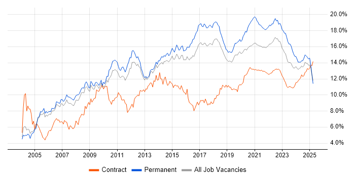 SQL trend for jobs with Hybrid/Remote/WFH options SQL trend for jobs with Hybrid/Remote/WFH options