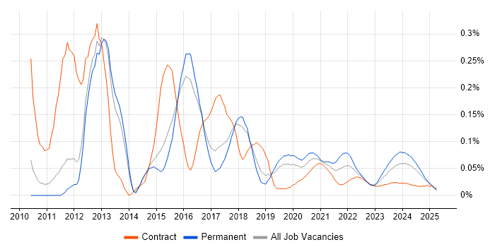 SQLite trend for jobs with Hybrid/Remote/WFH options