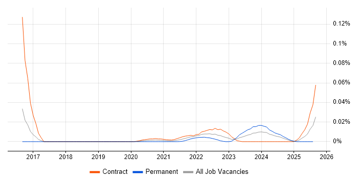sqlmap trend for jobs with Hybrid/Remote/WFH options