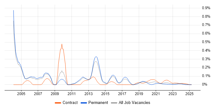 SQLPlus trend for jobs with Hybrid/Remote/WFH options SQLPlus trend for jobs with Hybrid/Remote/WFH options