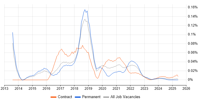 Sqoop trend for jobs with Hybrid/Remote/WFH options