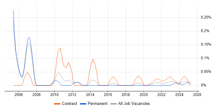 SRDF trend for jobs with Hybrid/Remote/WFH options SRDF trend for jobs with Hybrid/Remote/WFH options