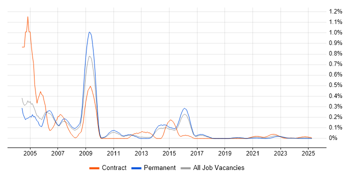 SS7 trend for jobs with Hybrid/Remote/WFH options