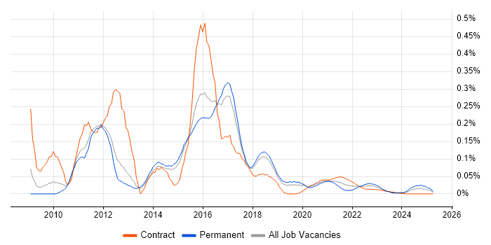 SSAS Developer trend for jobs with Hybrid/Remote/WFH options SSAS Developer trend for jobs with Hybrid/Remote/WFH options