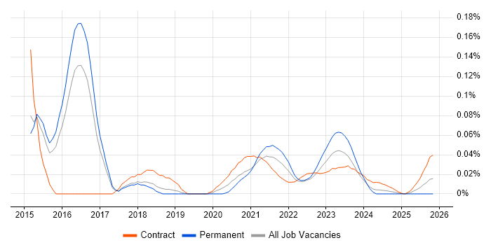 SSDT job vacancy trend for remote/hybrid jobs