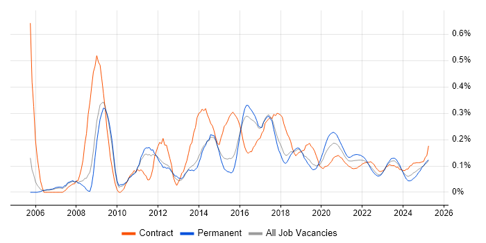SSH trend for jobs with Hybrid/Remote/WFH options