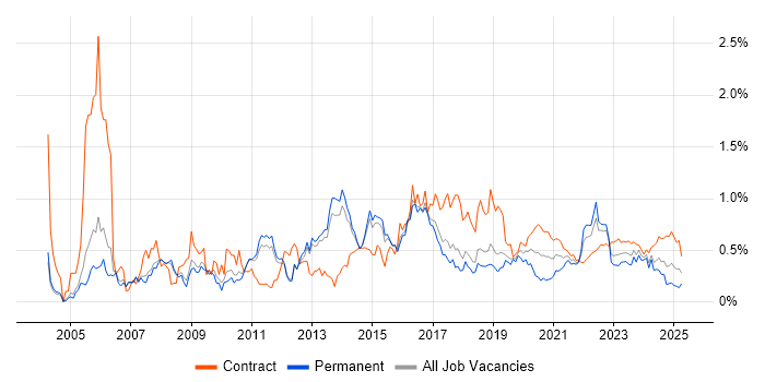 SSL trend for jobs with Hybrid/Remote/WFH options