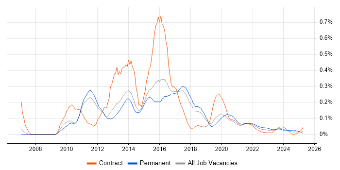 SSRS Developer trend for jobs with Hybrid/Remote/WFH options