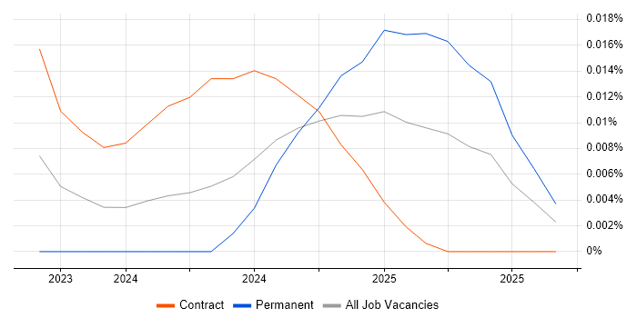 Stable Diffusion job vacancy trend for remote/hybrid jobs