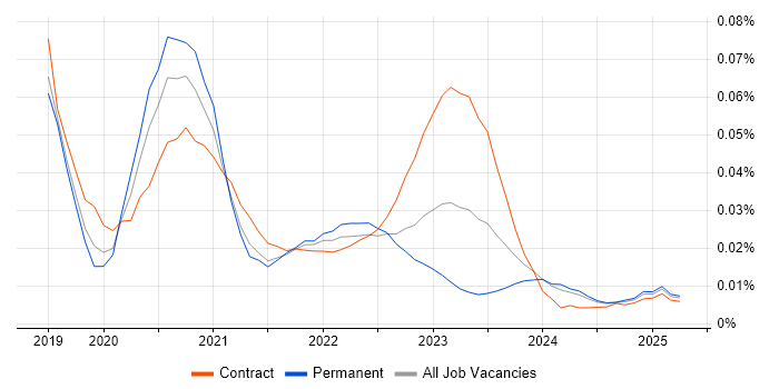 Stackdriver trend for jobs with Hybrid/Remote/WFH options