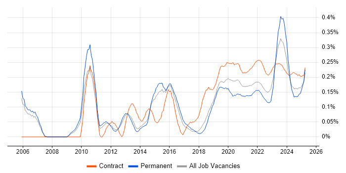 Stakeholder and Relationship Management trend for jobs with Hybrid/Remote/WFH options
