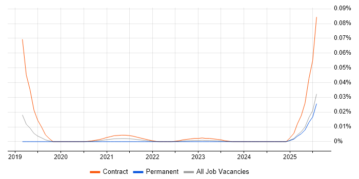 Stakeholder Engagement Manager trend for jobs with Hybrid/Remote/WFH options