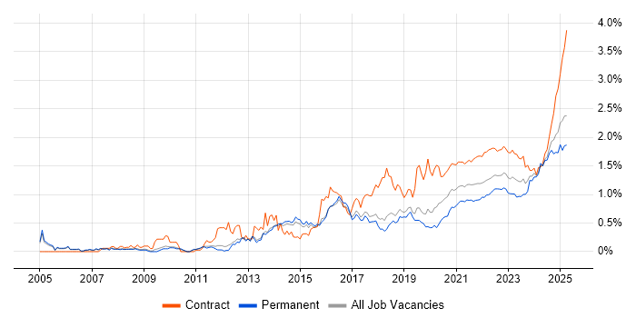 Stakeholder Engagement trend for jobs with Hybrid/Remote/WFH options