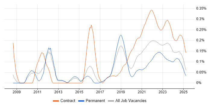 Stakeholder Identification trend for jobs with Hybrid/Remote/WFH options Stakeholder Identification trend for jobs with Hybrid/Remote/WFH options