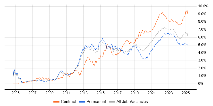 Stakeholder Management trend for jobs with Hybrid/Remote/WFH options Stakeholder Management trend for jobs with Hybrid/Remote/WFH options