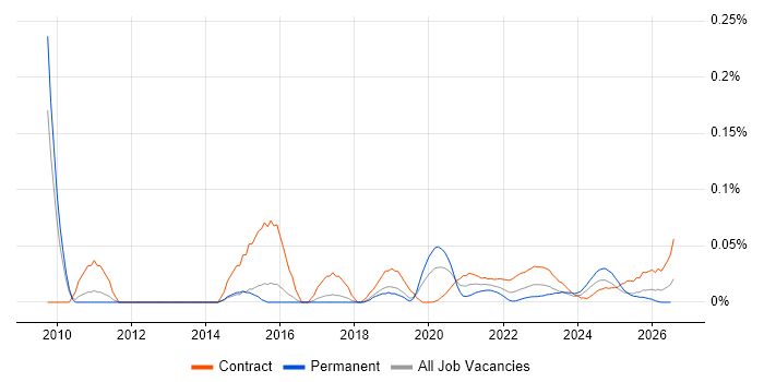 Stakeholder Manager job vacancy trend for remote/hybrid roles