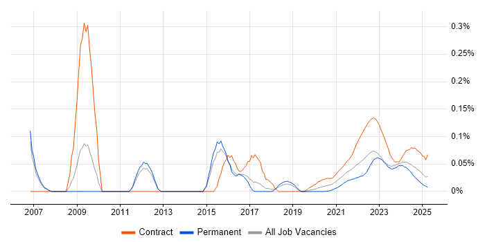 Stakeholder Map trend for jobs with Hybrid/Remote/WFH options Stakeholder Map trend for jobs with Hybrid/Remote/WFH options