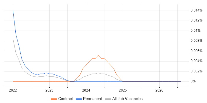 Standard Deviation job vacancy trend for remote/hybrid jobs
