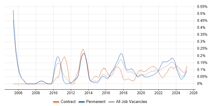 Star Schema trend for jobs with Hybrid/Remote/WFH options