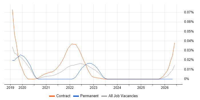 Stardog job vacancy trend for remote/hybrid jobs