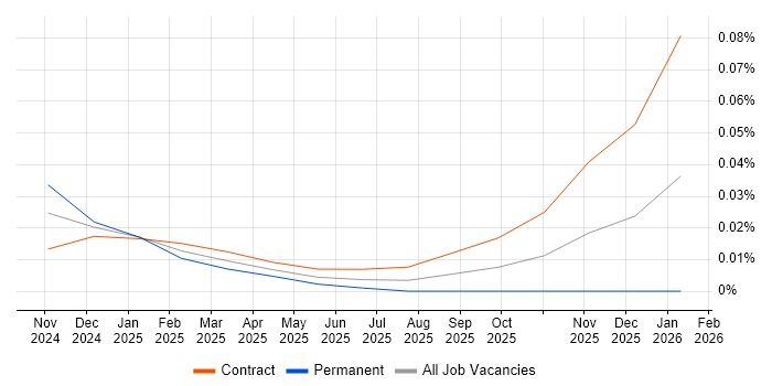 Starlink job vacancy trend for remote/hybrid jobs