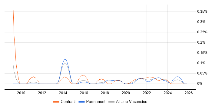 Stata job vacancy trend for remote/hybrid jobs
