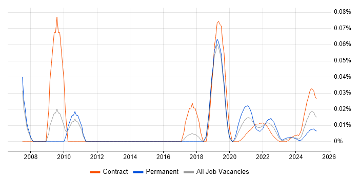 State Machine trend for jobs with Hybrid/Remote/WFH options