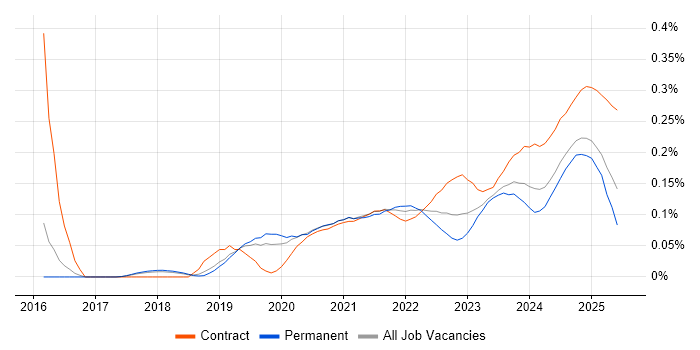 Static Application Security Testing trend for jobs with Hybrid/Remote/WFH options Static Application Security Testing trend for jobs with Hybrid/Remote/WFH options