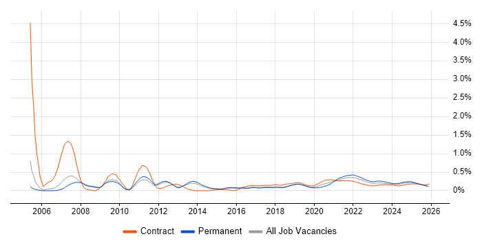 Statistical Analysis job vacancy trend for remote/hybrid jobs