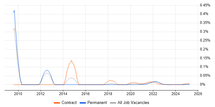 Statistical Computing trend for jobs with Hybrid/Remote/WFH options