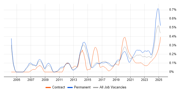 Statistical Modelling trend for jobs with Hybrid/Remote/WFH options Statistical Modelling trend for jobs with Hybrid/Remote/WFH options