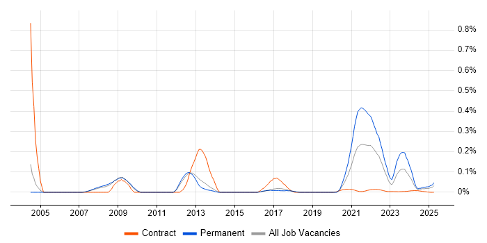 Statistical Programmer trend for jobs with Hybrid/Remote/WFH options Statistical Programmer trend for jobs with Hybrid/Remote/WFH options