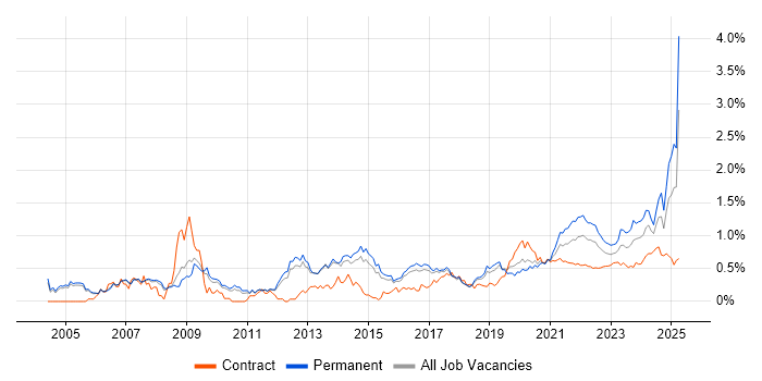 Statistics trend for jobs with Hybrid/Remote/WFH options Statistics trend for jobs with Hybrid/Remote/WFH options