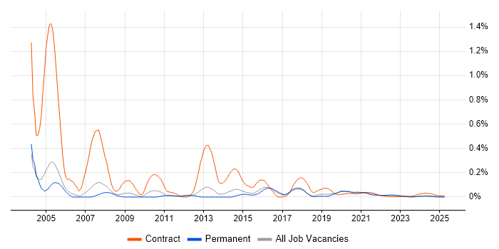 STB trend for jobs with Hybrid/Remote/WFH options