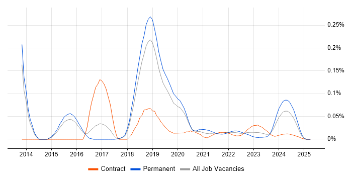 Stealthwatch trend for jobs with Hybrid/Remote/WFH options Stealthwatch trend for jobs with Hybrid/Remote/WFH options