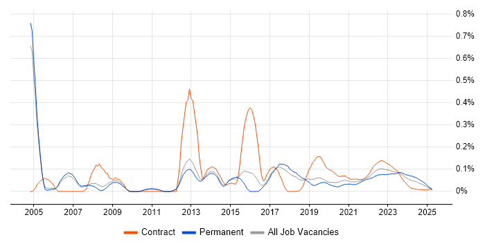 STL trend for jobs with Hybrid/Remote/WFH options