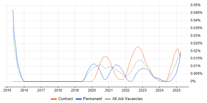 Stochastic Calculus trend for jobs with Hybrid/Remote/WFH options