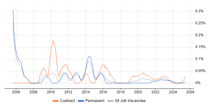 Storage Administrator trend for jobs with Hybrid/Remote/WFH options