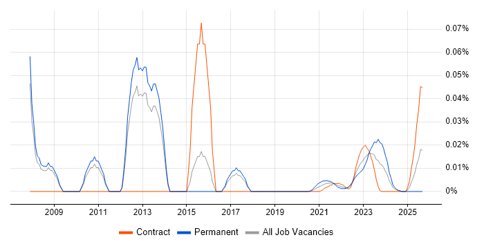 Storage Analyst job vacancy trend for remote/hybrid roles Storage Analyst job vacancy trend for remote/hybrid roles