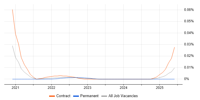 Storage and Backup Administrator trend for jobs with Hybrid/Remote/WFH options