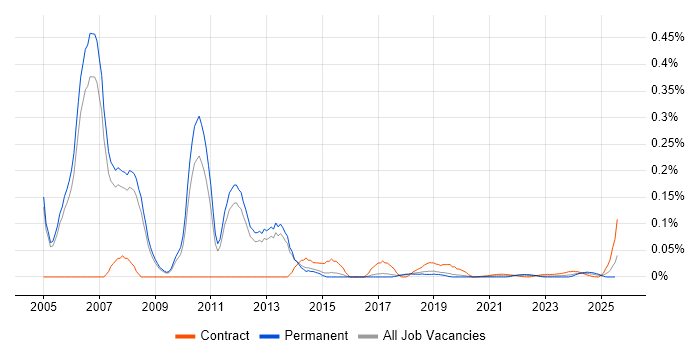 Storage and Backup Consultant trend for jobs with Hybrid/Remote/WFH options