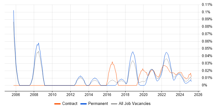 Storage and Backup Engineer trend for jobs with Hybrid/Remote/WFH options