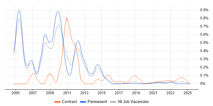 Storage Architect trend for jobs with Hybrid/Remote/WFH options