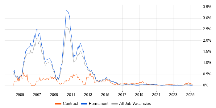 Storage Consultant trend for jobs with Hybrid/Remote/WFH options