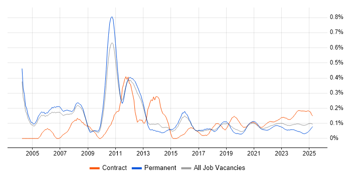 Storage Engineer trend for jobs with Hybrid/Remote/WFH options Storage Engineer trend for jobs with Hybrid/Remote/WFH options