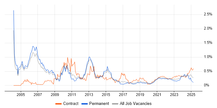 Storage Management trend for jobs with Hybrid/Remote/WFH options Storage Management trend for jobs with Hybrid/Remote/WFH options