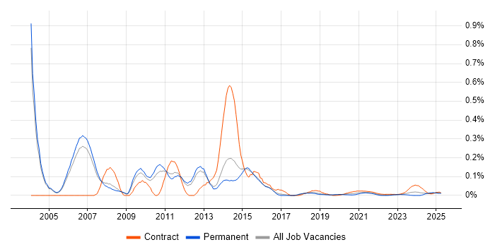 Storage Manager trend for jobs with Hybrid/Remote/WFH options Storage Manager trend for jobs with Hybrid/Remote/WFH options